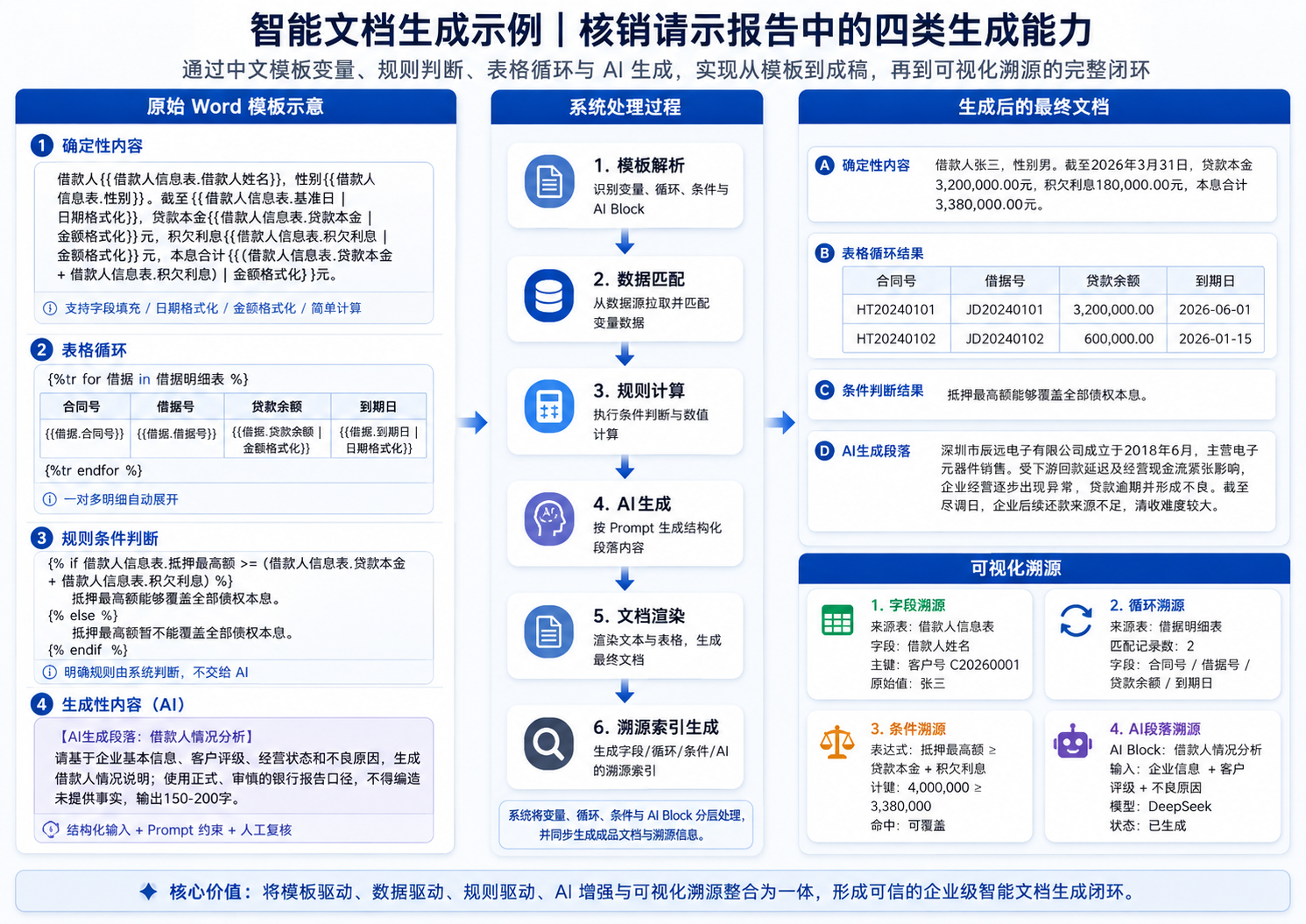核销请示报告中确定性内容、表格循环、规则条件与 AI 段落的模板配置和生成结果示例