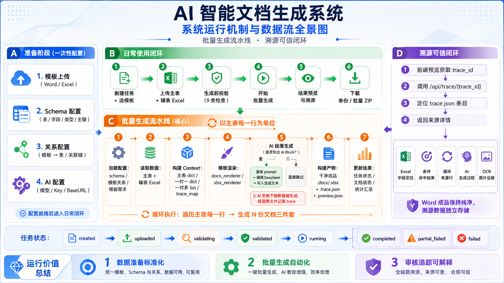 数据上传、模板选择、变量校验、文档生成与溯源审核的运行机制全景图