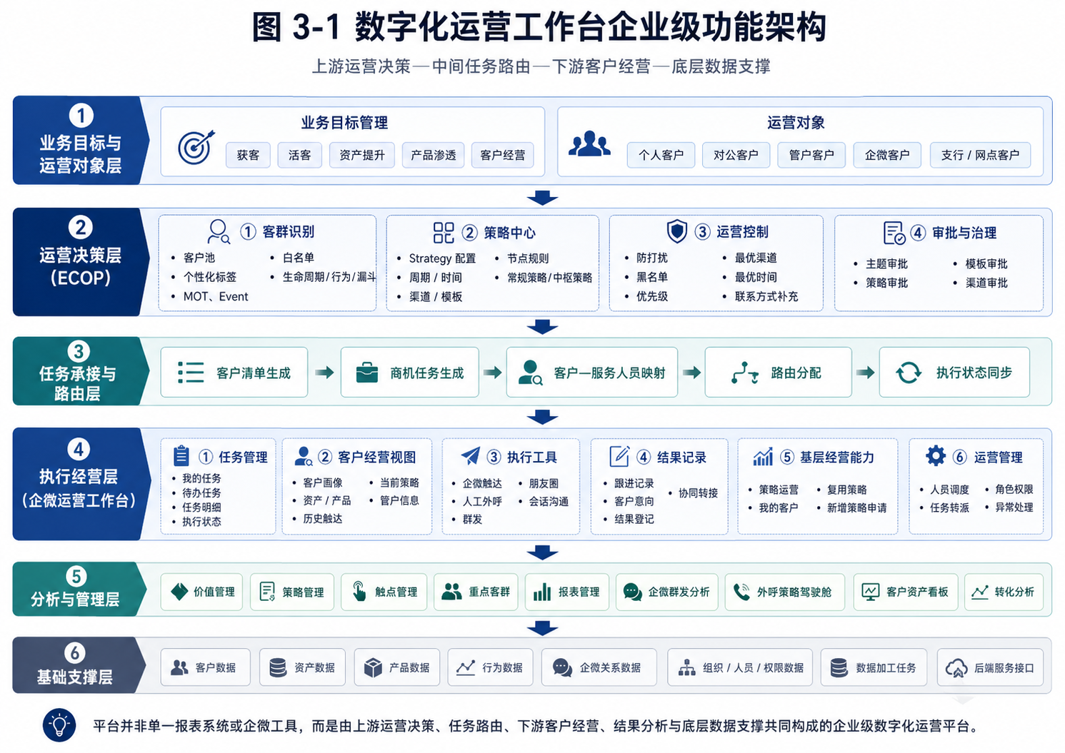 数字化运营工作台企业级功能架构：业务目标与运营对象、运营决策、任务路由、执行经营、分析管理与基础支撑