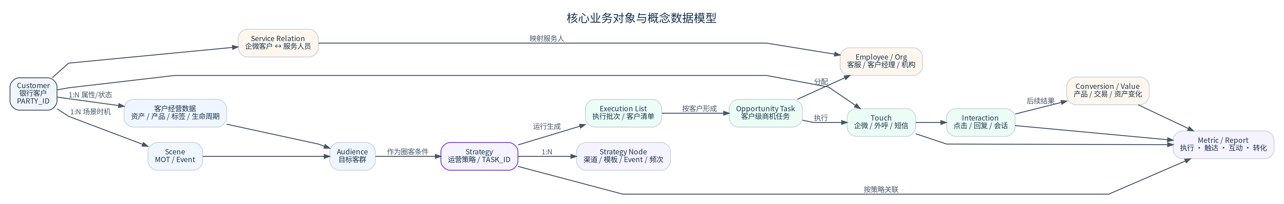 核心业务对象与概念数据模型：Customer、Scene、Audience、Strategy、Opportunity、Task、Touch、Interaction、Conversion 的对象与关系