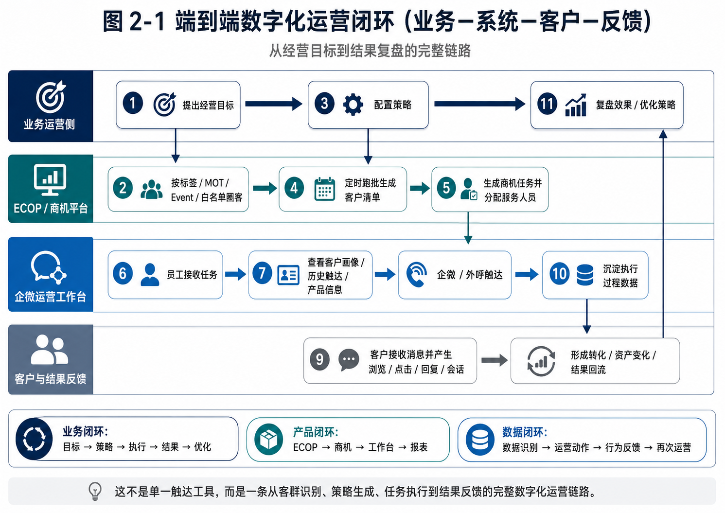 端到端数字化运营闭环：从经营目标、数据识别、策略配置、商机任务到客户触达与效果反馈的完整链路