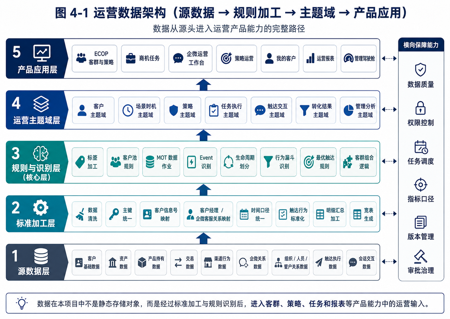 运营数据架构：从源数据、标准加工、规则与识别、运营主题域到产品应用的完整路径