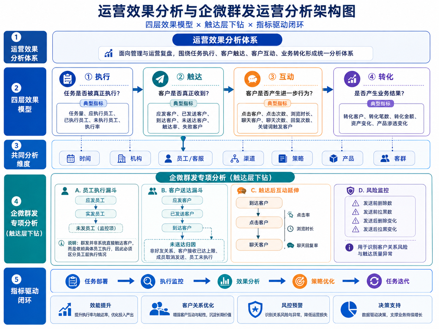 运营效果与企微群发分析架构：从执行、触达、互动到转化的四层指标体系，以及员工执行、客户送达、互动和风险监控漏斗