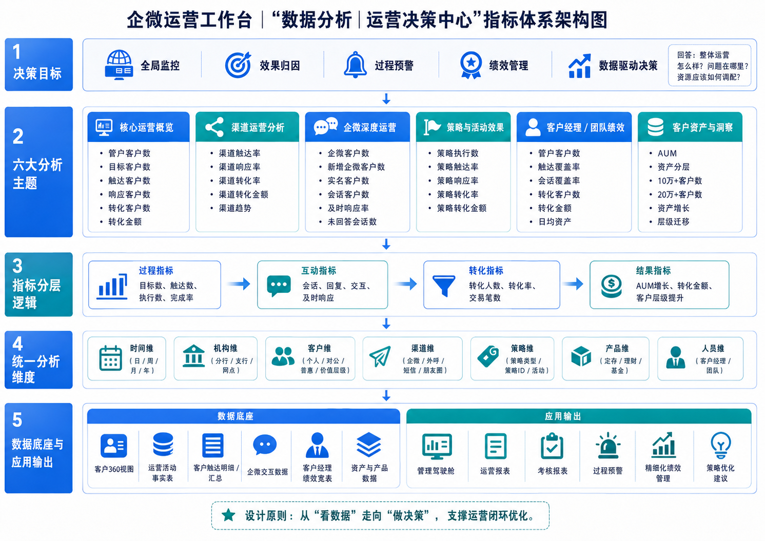 数据分析运营决策中心：统一呈现任务、企微、外呼、群运营、考核、渠道、策略、绩效与客户资产分析