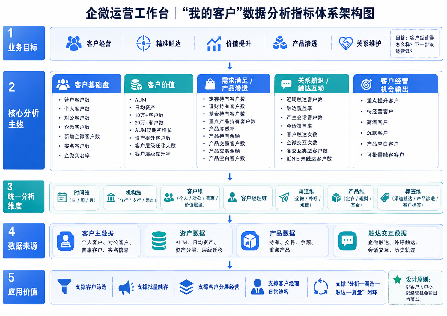 我的客户分析架构：覆盖客户总览、资产与产品结构、标签与分层、触达记录和经营机会