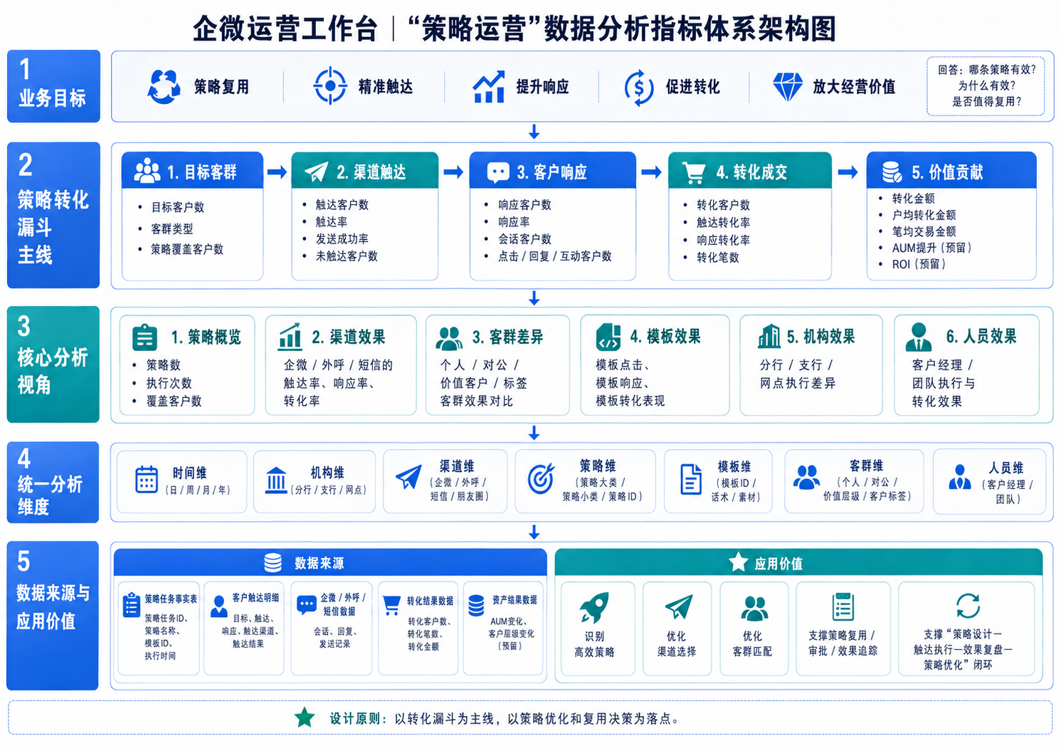 策略运营分析架构：覆盖策略规模、复用申请与审批、执行漏斗、渠道效果及策略生命周期