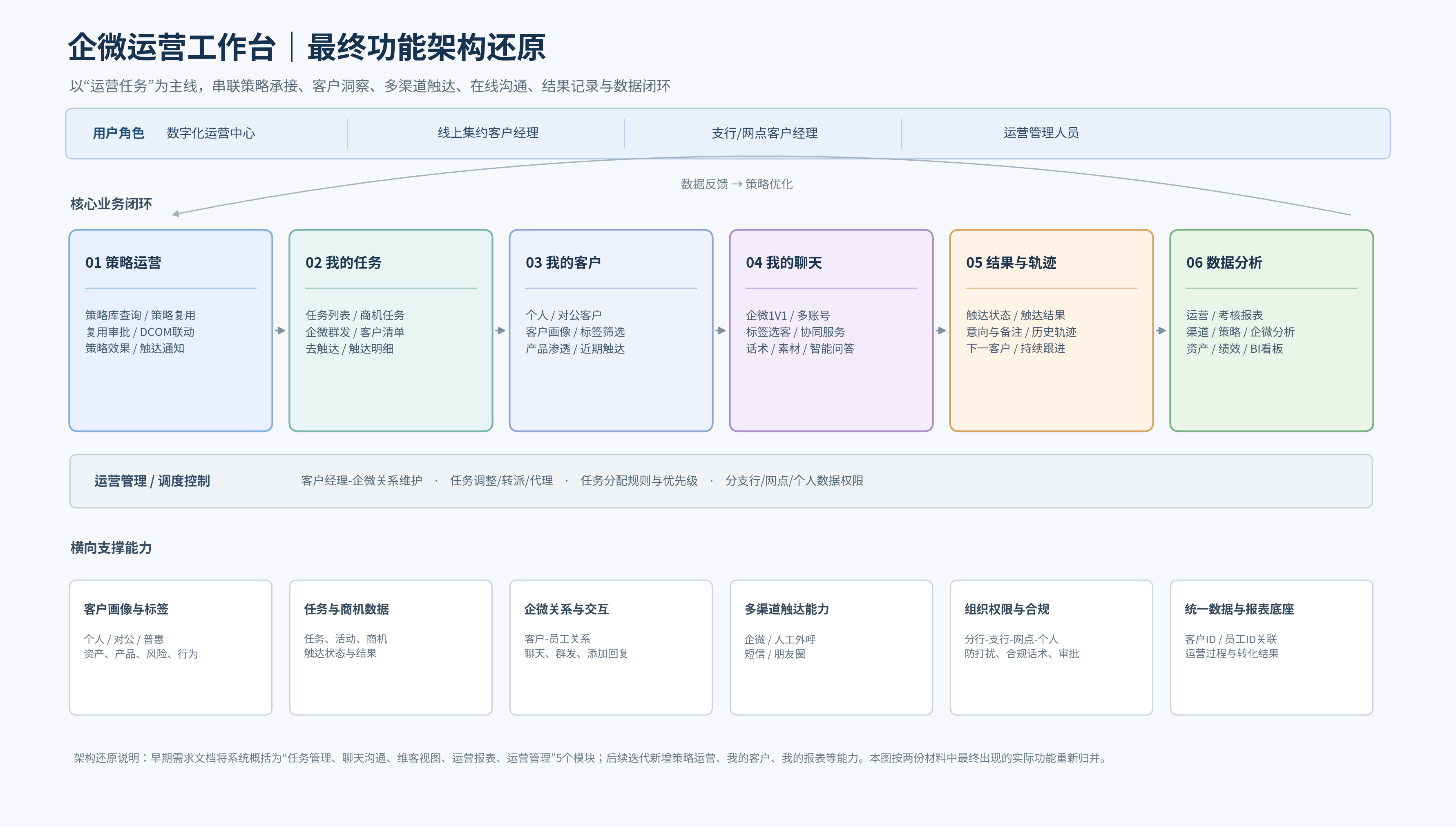 企微运营工作台功能架构：以策略运营、我的任务、我的客户、我的聊天、结果与跟踪和数据分析组成核心业务链路，运营管理提供横向支撑