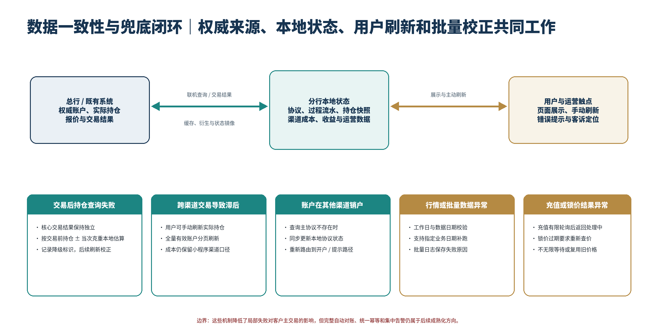 总行权威来源、分行本地状态、用户刷新与批量校正共同构成的数据一致性机制