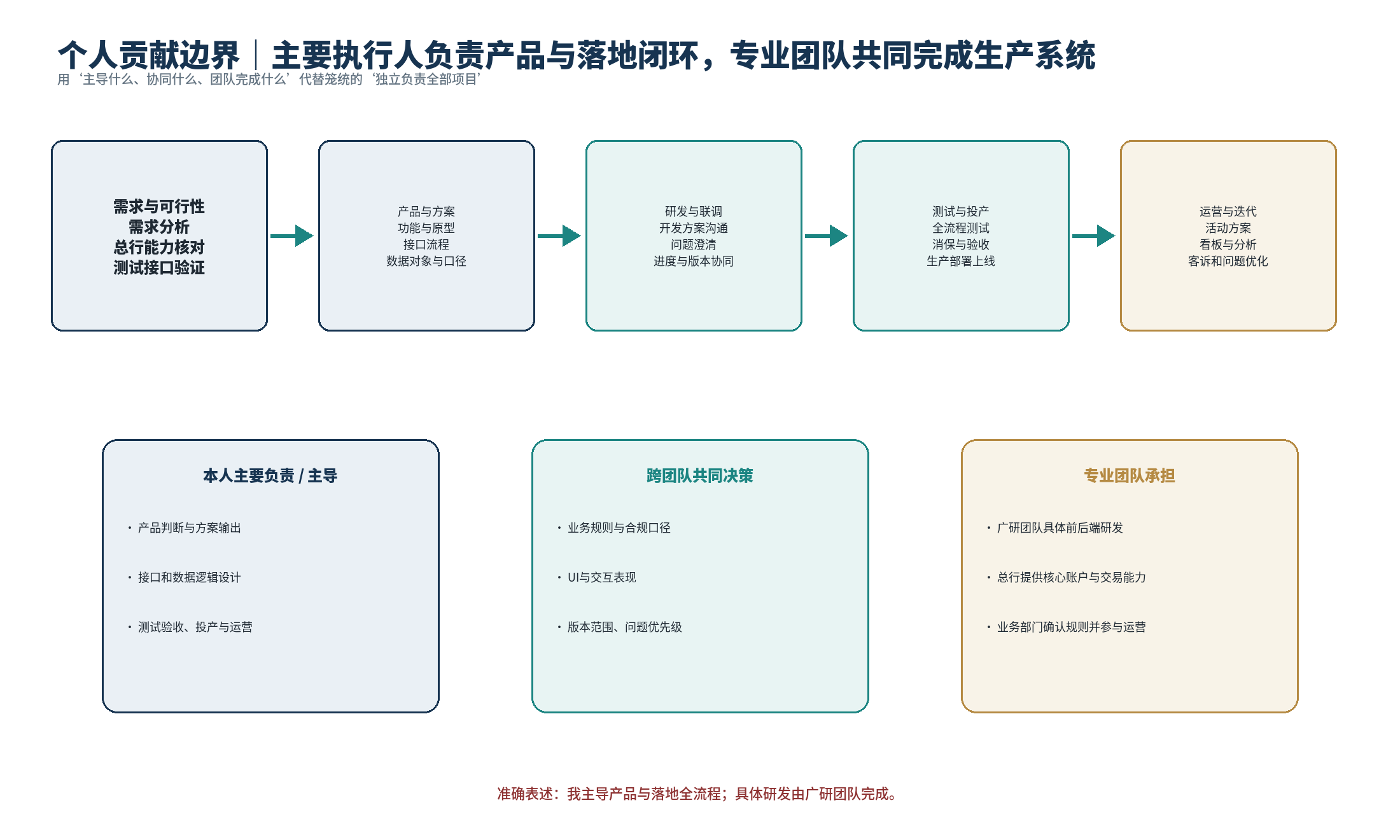 项目主要执行人、跨团队协同与专业团队交付的个人贡献边界图