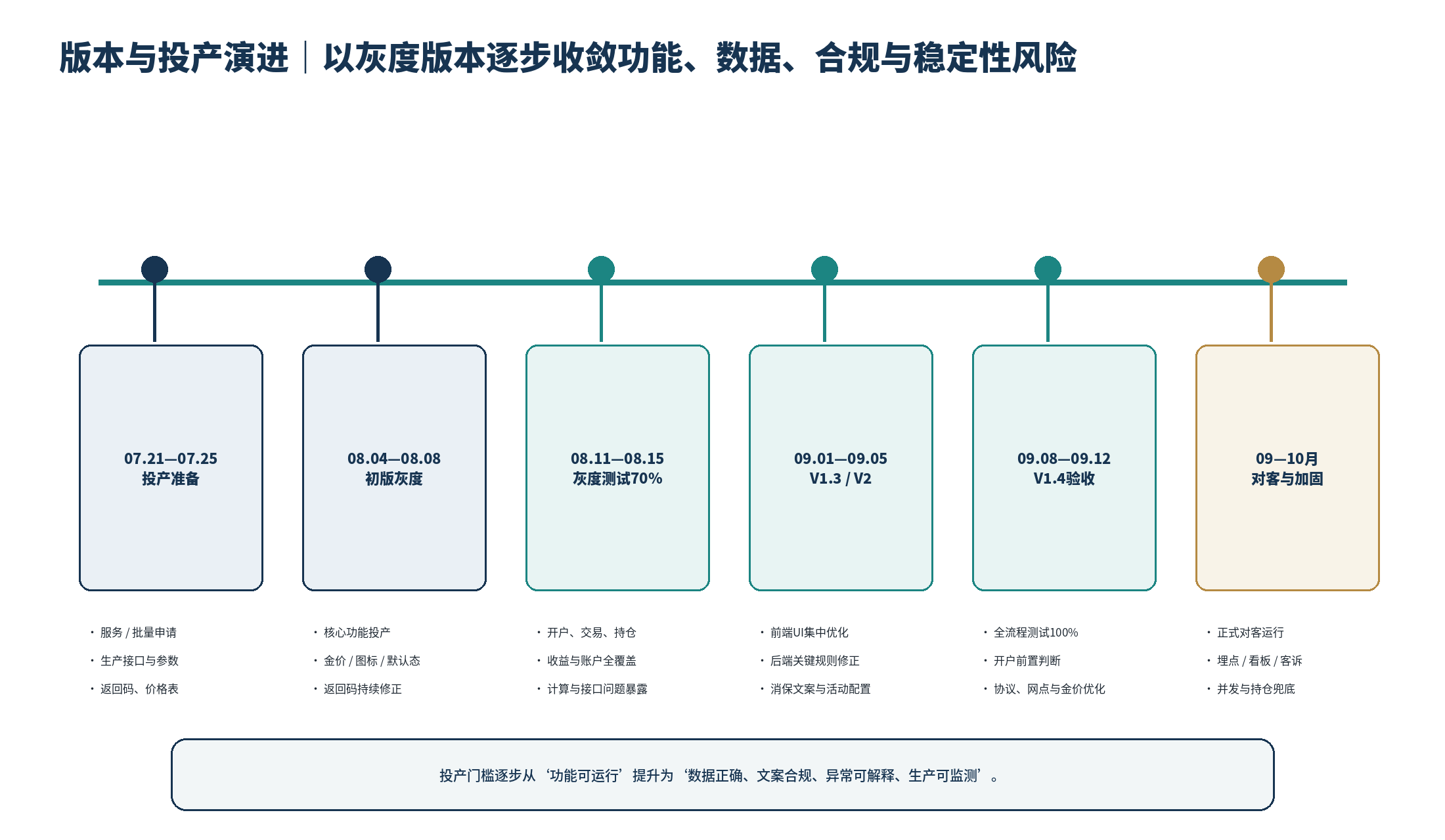 积存金平台从投产准备、灰度测试到正式对客运行的版本演进图