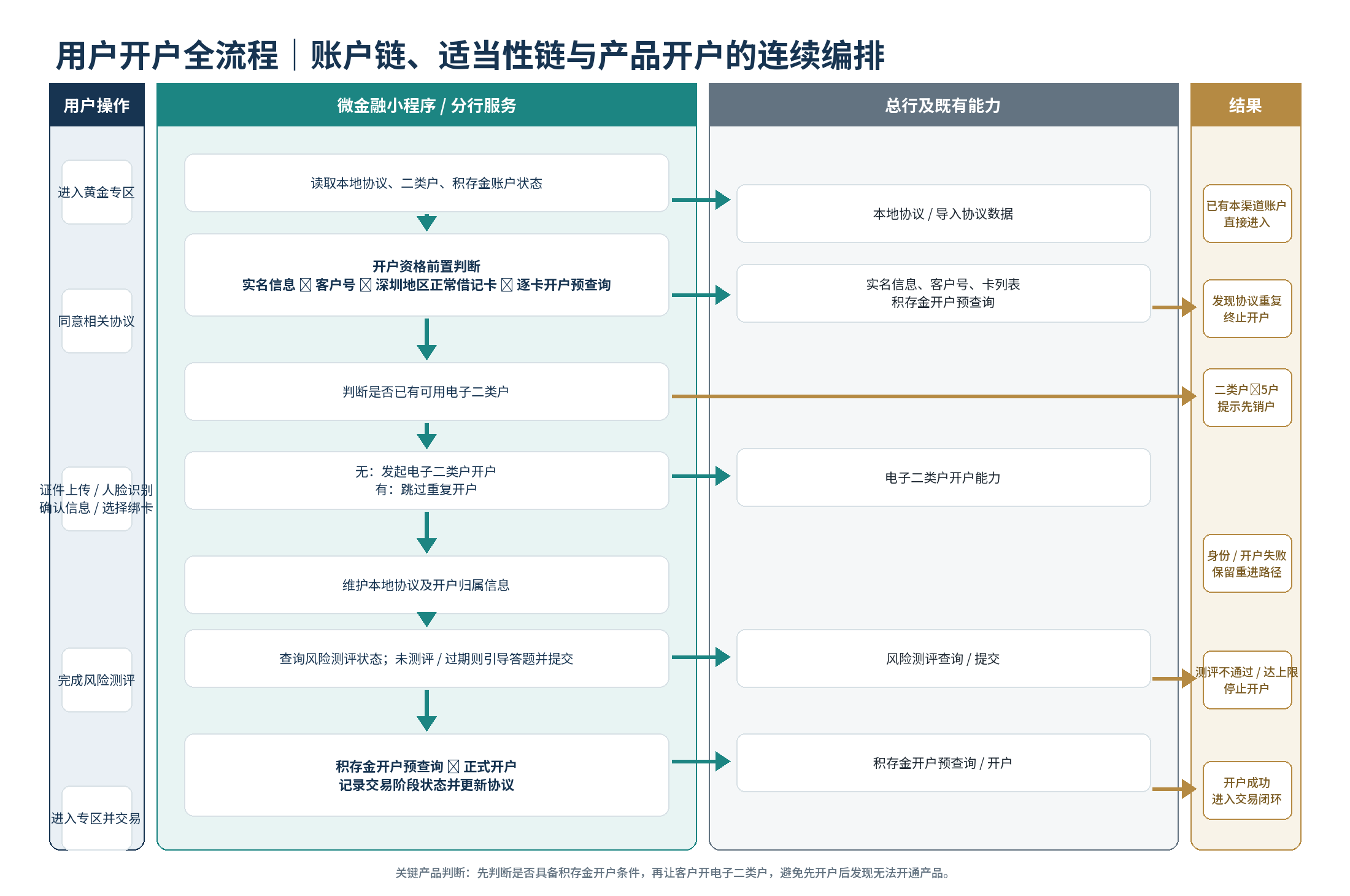 积存金用户开户全流程与账户、适当性能力编排图