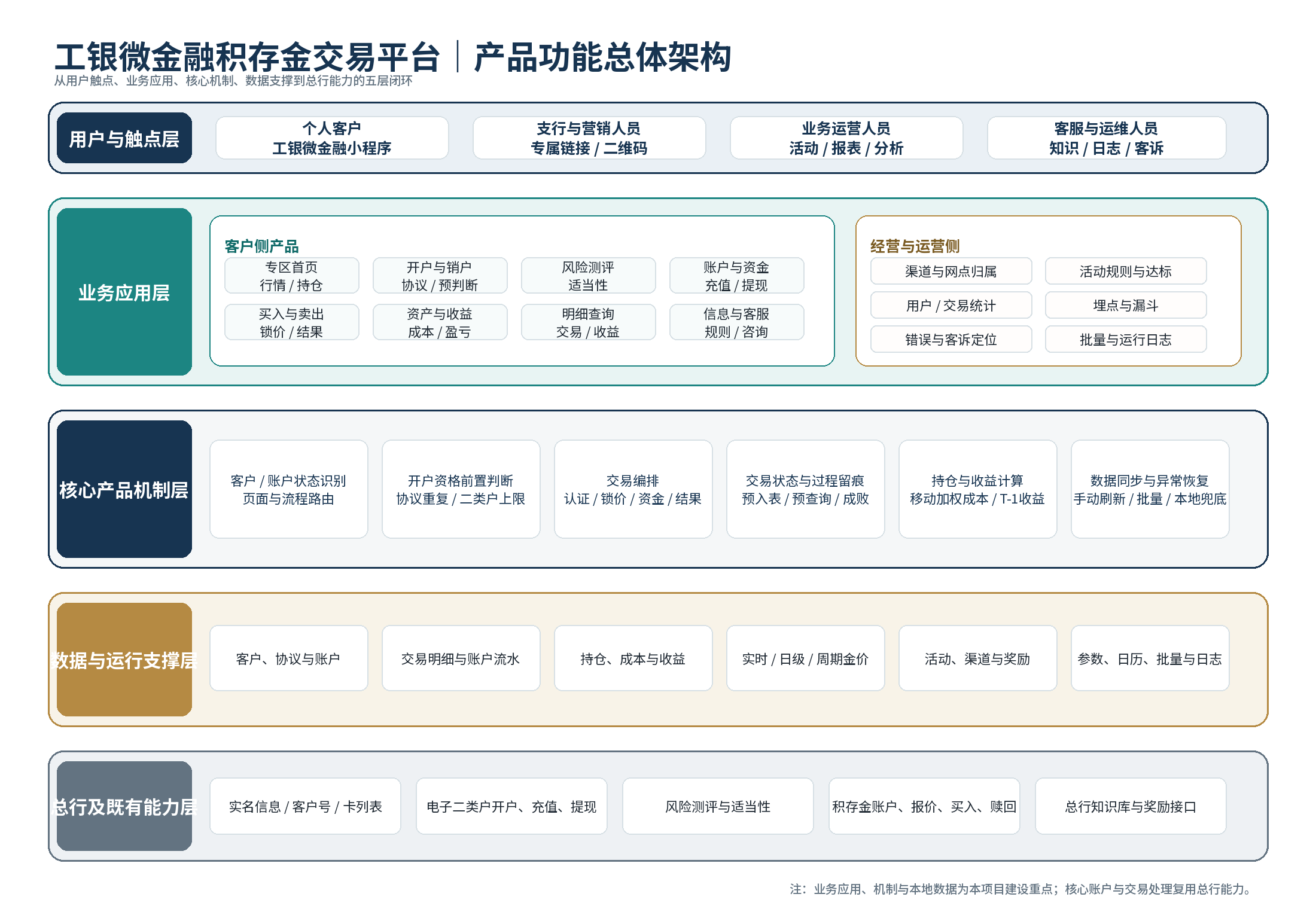 工银微金融积存金交易平台产品功能总体架构图