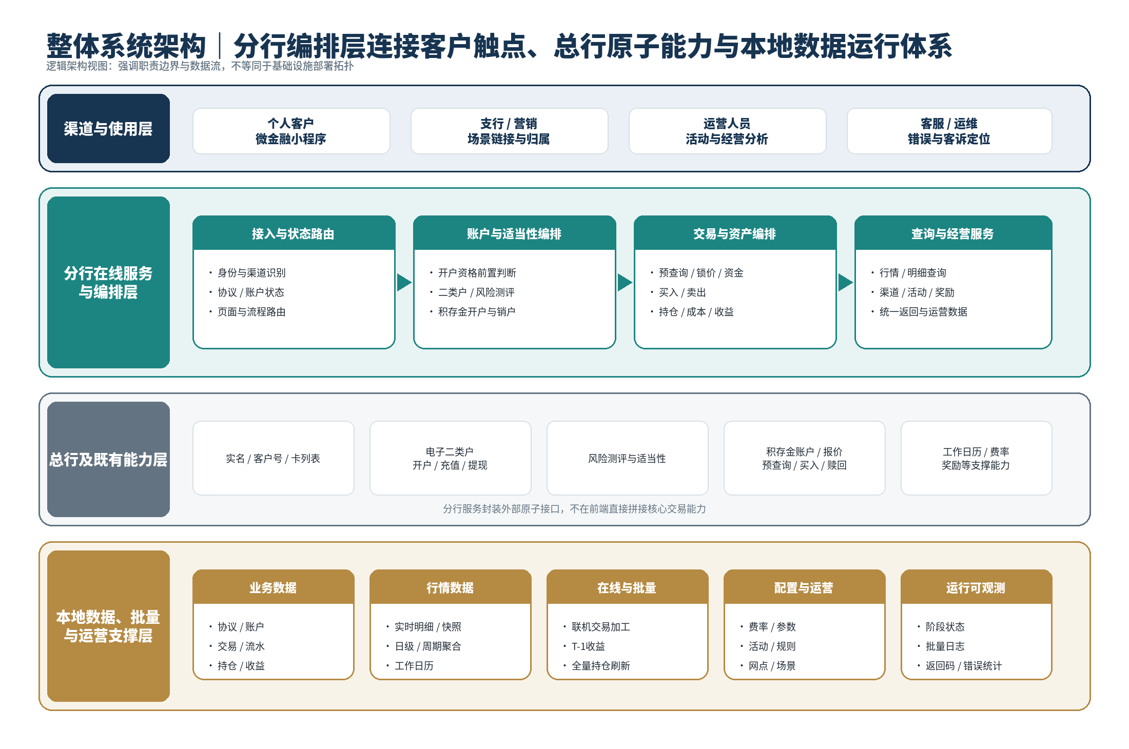 分行编排层连接客户触点、总行原子能力与本地数据运行体系的整体系统架构