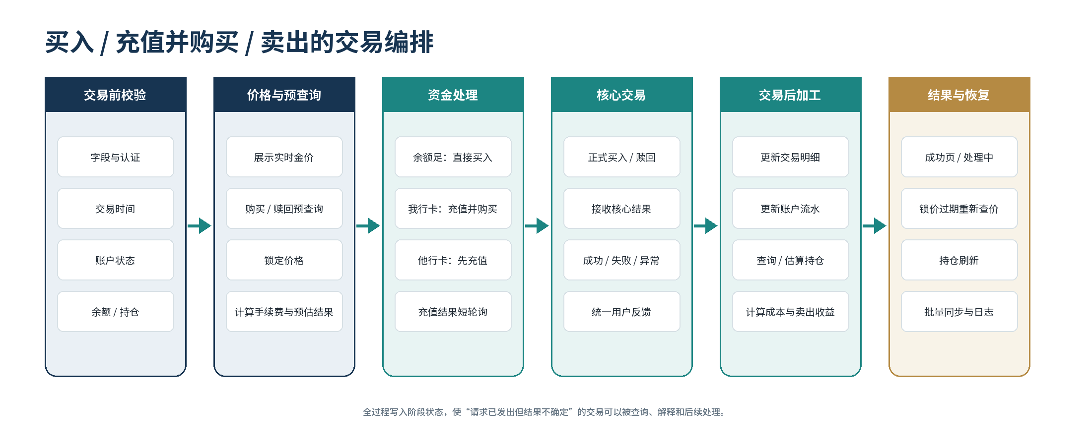 积存金买入、充值并购买和卖出的交易编排图