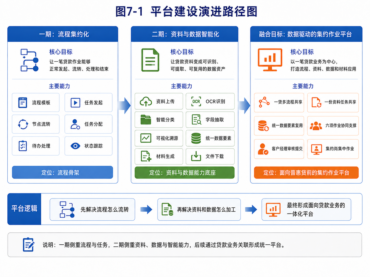 从一期流程集约化、二期资料与数据智能化到数据驱动集约作业平台的演进路径