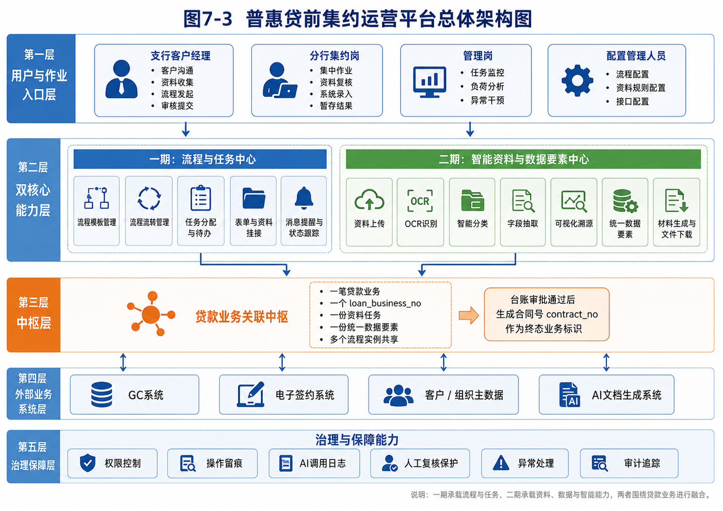 围绕一笔贷款组织的流程中心、资料与数据中心、智能能力与外部核心系统的总体架构