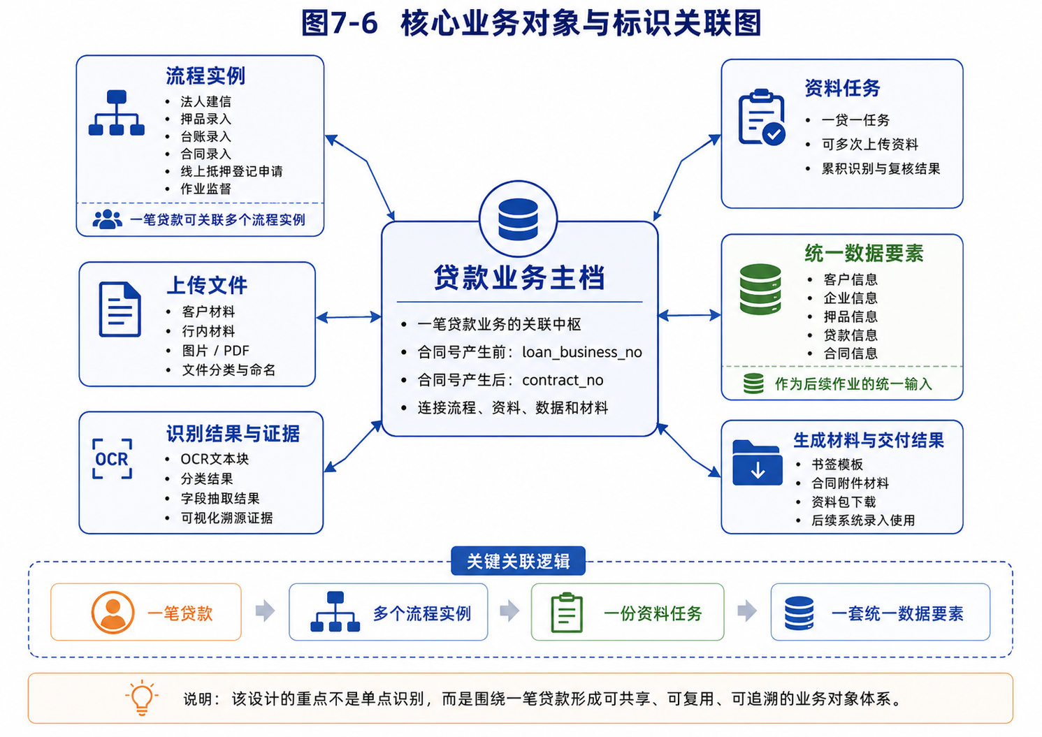 一贷一主档、一贷一资料任务、一贷多流程与一套统一数据要素的关联关系