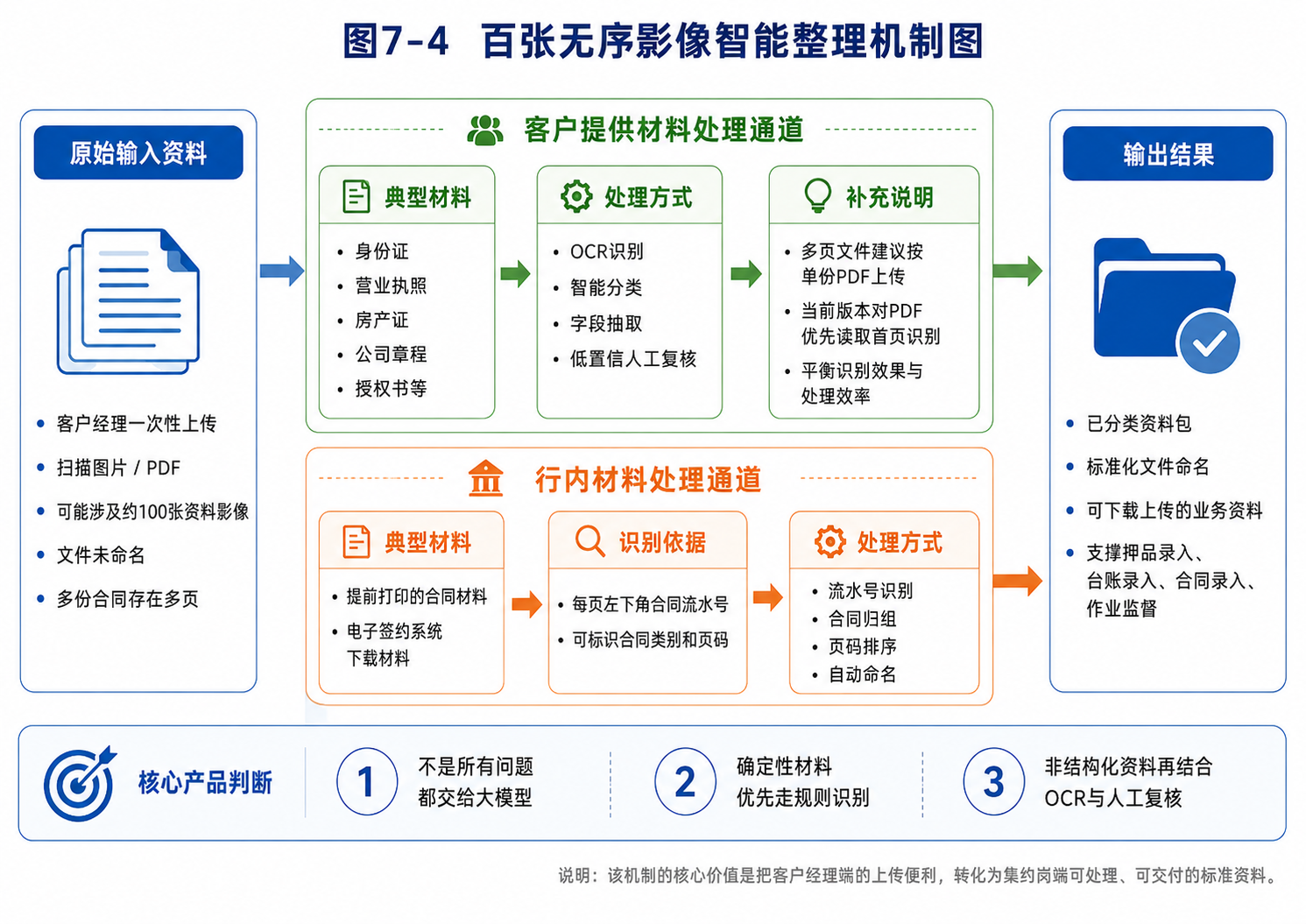 行内合同优先识别稳定流水号、客户材料走 OCR 与语义分类的双通道影像整理机制