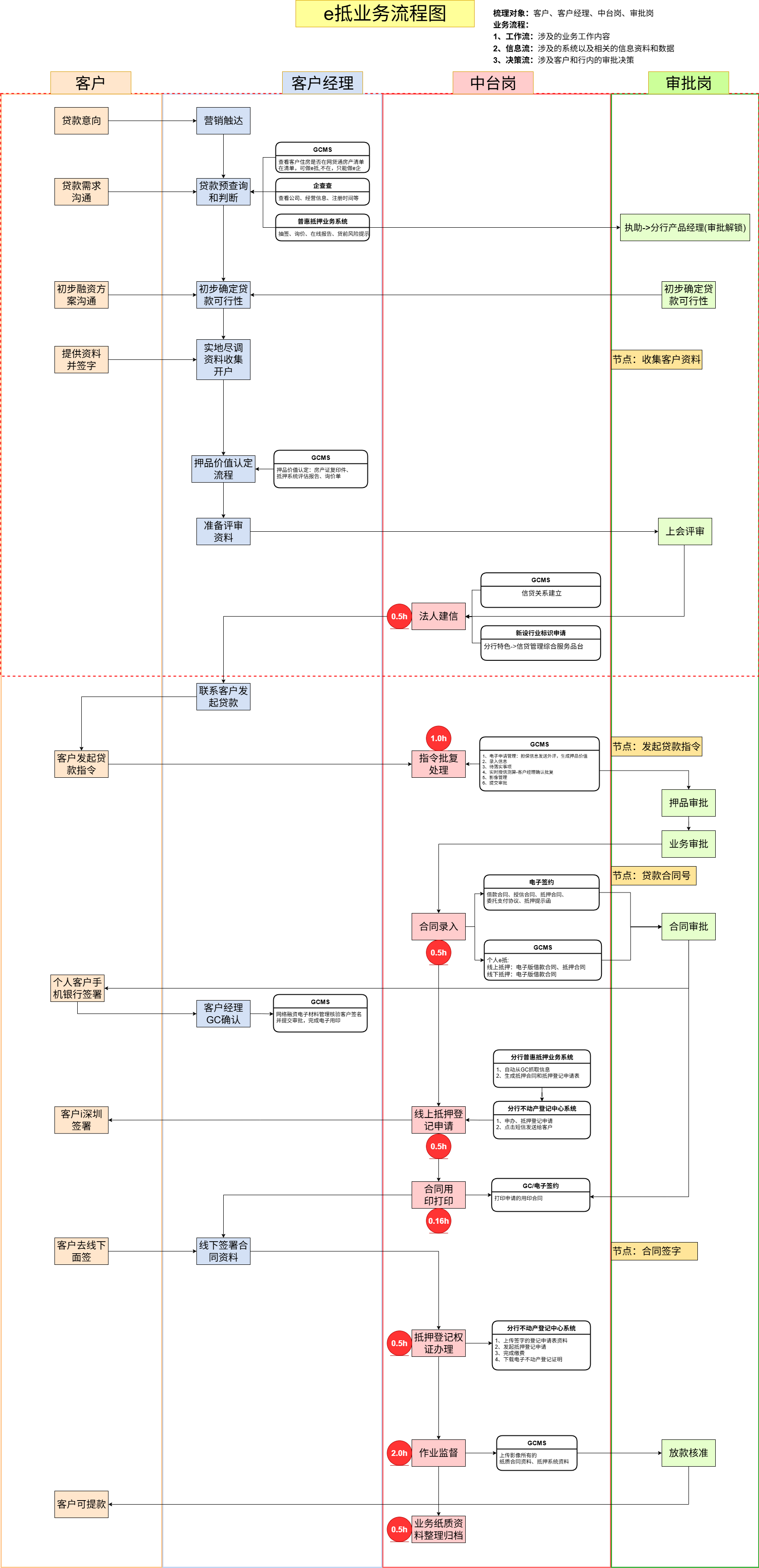 业务流程图：客户、客户经理、中台岗与审批岗的贷款作业、系统交互和节点耗时