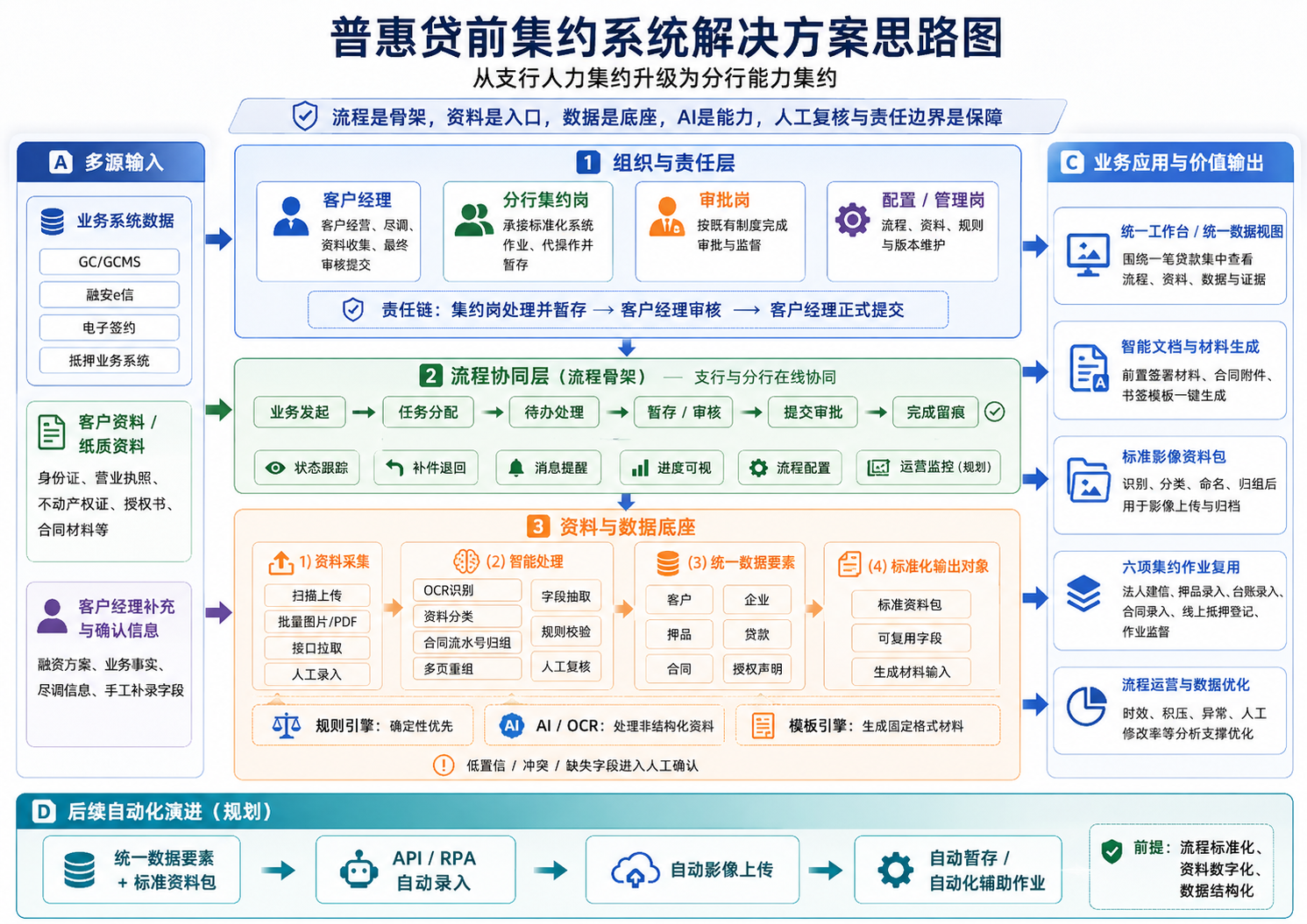 普惠贷前集约系统解决方案思路图：组织责任、线上流程、资料与数据底座，以及后续自动化规划