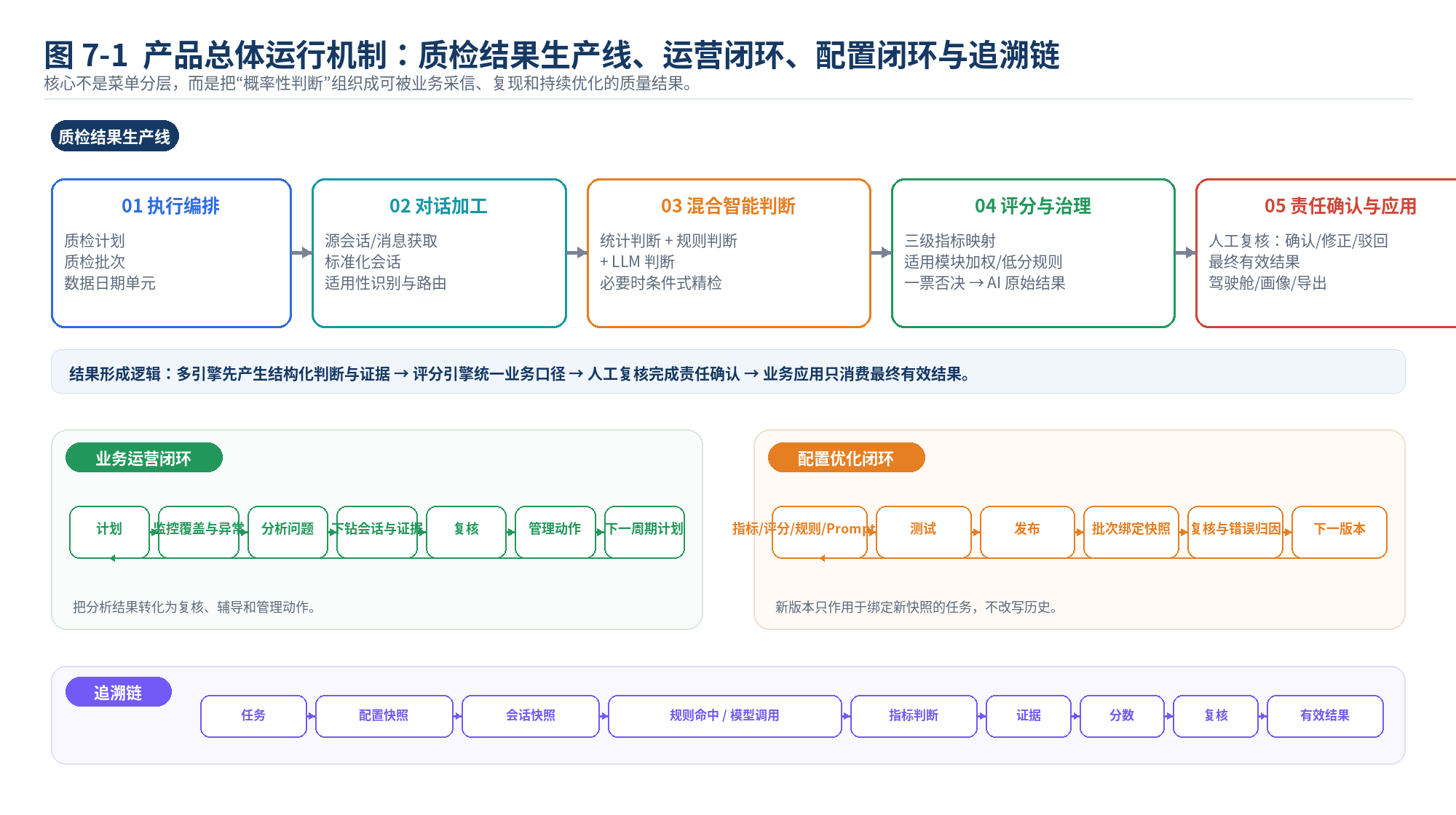 质检任务、智能判断、评分结果、人工复核和配置迭代的运行机制
