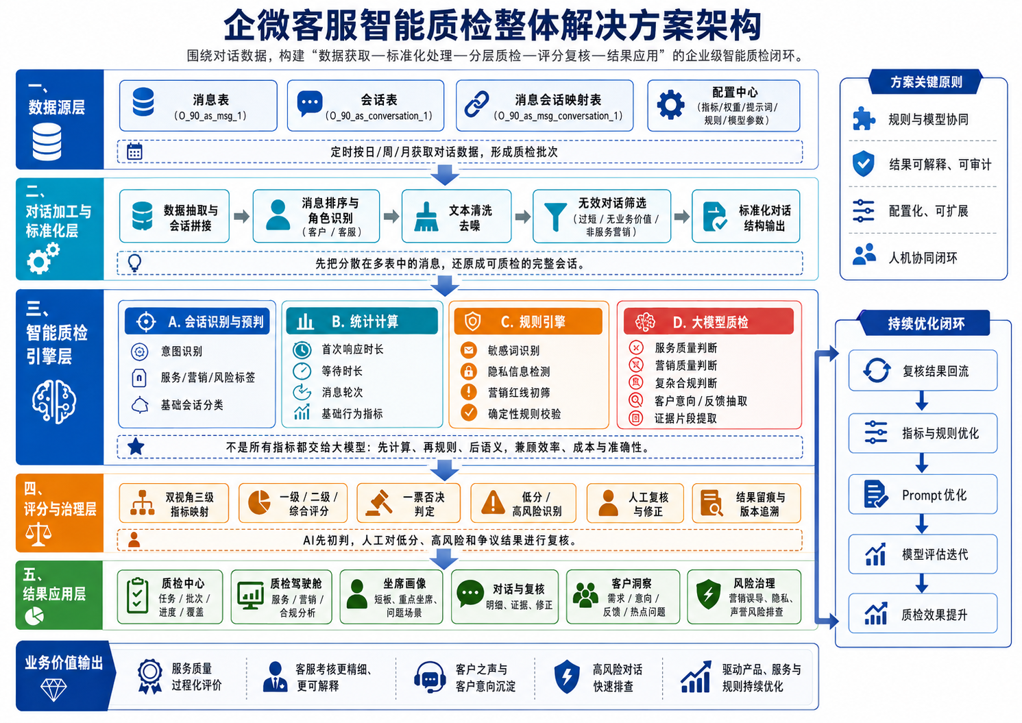 企微客服智能质检从数据源、对话标准化、智能质检到评分治理和结果应用的总体架构