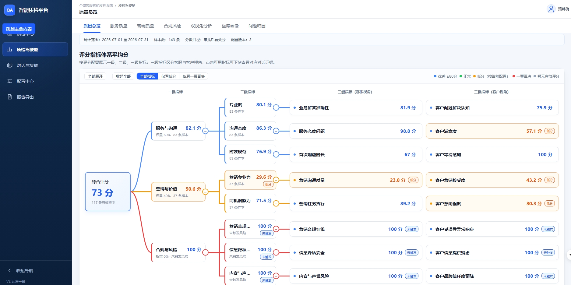 质检驾驶舱质检总览中的评分指标体系平均分
